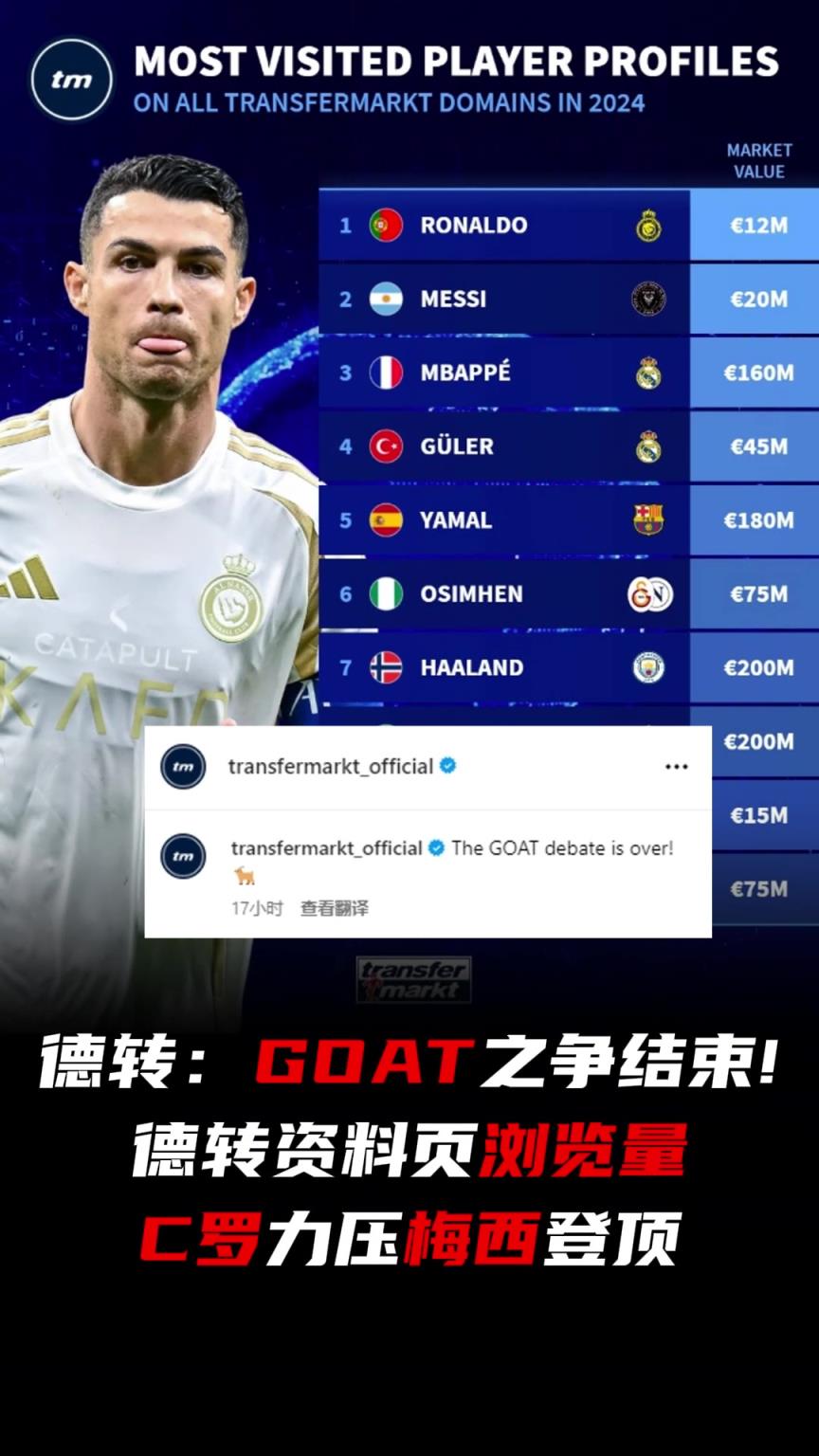 德轉：GOAT之爭結束了！，C羅瀏覽量力壓梅西登頂